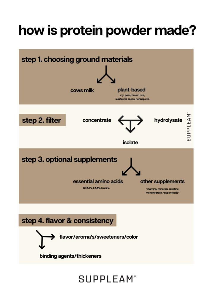 how is protein powder made?